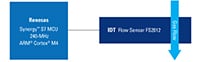 Renesas' CPAP Flow Sensor Block Diagram (click to enlarge) Image of IDT/Renesas' CPAP Flow Sensor Block Diagram