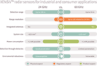 Infineon Technologies Discover XENSIV™ Sensors Imagen de los sensores Discover XENSIV™ de Infineon Technologies