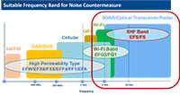 KEMET FLEX SUPPRESSOR® Suitable Frequency Band for Noise Countermeasure Imagen de FLEX SUPPRESSOR® de KEMET de banda de frecuencia adecuada para contrarrestar el ruido