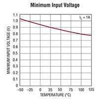 Analog Devices' LT3022 1 A, 10 V VLDO™ Regulators Image of Analog Devices' LT3022 1 A, 10 V VLDO™ Regulators