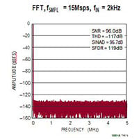 Analog Devices' LTC2387 18 Bit, 15Msps SAR ADC Image of Analog Devices' LTC2387 18 Bit, 15Msps SAR ADC