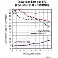 Analog Devices' LTC5549 Double-Balanced Mixer Imagen del mezclador doble balanceado LTC5549 de Analog Devices