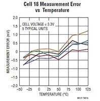 Analog Devices’ LTC6813 Multicell Battery Monitor Image of Analog Devices' LTC6813 Multicell Battery Monitor