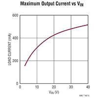 Analog Devices' LTM8067 Graph Image of Analog Devices' LTM8067 and LTM8068 DC/DC Converter