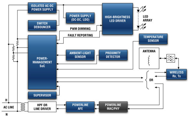 Analog Devices Outdoor Street Lighting Solutions Analog Devices Outdoor Street Lighting