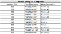 Pulse Electronics', a YAGEO Company Inductor Pairing List Image of Pulse Electronics', a YAGEO Company, Inductor Pairing List