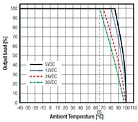 RECOM Power's Derating Graph (Click to Enlarge) Image of RECOM Power's Derating Graph