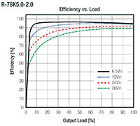 RECOM Power's R-78K-2.0 Series Switching Regulator Efficiency Graph Image of RECOM Power's R-78K-2.0 Series Switching Regulator Efficiency Graph