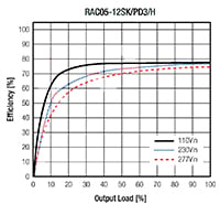 RECOM Power RAC05-K/PD3 Series Converters Efficiency Graph Imagen del gráfico de eficiencia de los convertidores de la serie RAC05-K/PD3 de RECOM Power