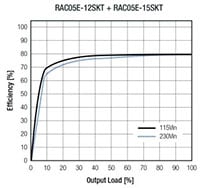 RECOM Power's RAC05E-KT Series AC/DC Converter - Efficiency Graph Imagen del convertidor de CA/CC de la serie RAC05E-KT de RECOM Power - Gráfico de eficiencia