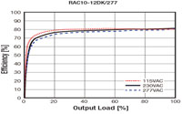 RECOM Power's RAC10-K/277 AC/DC Converter Series Graph Image of RECOM Power's RAC10-K/277 AC/DC Converter Series Graph