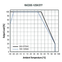 RECOM Power RAC20E-K/277 Series AC/DC Converters - Derating Graph Image of RECOM Power RAC20E-K/277 Series AC/DC Converters - Derating Graph