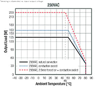 RACM230-G Series Derating Graph Image of RACM230-G Series Derating Graph