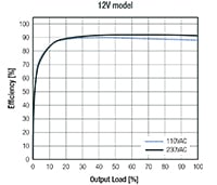 RACM230-G Series Efficiency Graph Image of RACM230-G Series Efficiency Graph
