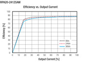 RECOM Power's RPA20-AW Series DC/DC Converters - Efficiency Graph Image of RECOM's RPA20 Efficiency Graph
