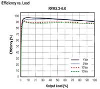 RECOM Power RPM Series DC/DC Converters Efficiency Graph (click to enlarge) Imagen del gráfico de eficiencia de los convertidores de CC/CC de la serie RPM de RECOM Power