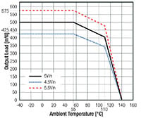 RECOM Power's RxxCTxxS Series Thermal Derating Graph Image of RECOM Power's RxxCTxxS Series Thermal Derating Graph