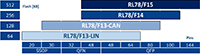 Renesas RL78/F1x 16-bit MCUs Table Image of Renesas RL78/F1x 16-bit MCUs Table