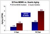 SiTime's MEMS vs. Quartz Aging Image of SiTime's MEMS vs. Quartz Aging