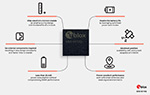 u-blox's MIA-M10 Series GNSS SiP Modules Image of u-blox's MIA-M10 Series GNSS SiP Modules