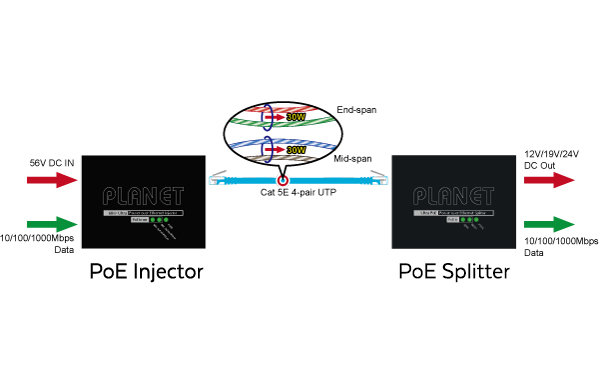 Versa Technology's PLANET PoE Splitter Image of Versa Technology's PLANET PoE Splitter
