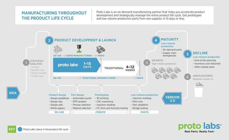Proto Labs Proto Labs