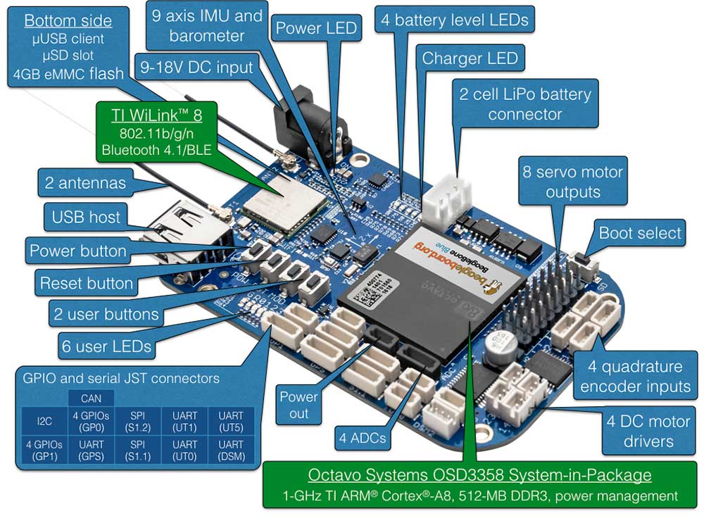 BeagleBone Blue board features by Mirko Denecke CC-BY-SA-4.0 Image of BeagleBone Blue board features by Mirko Denecke CC-BY-SA-4.0