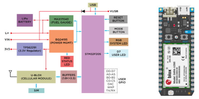 Photon Boards 101 Photon Boards 101