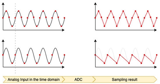 Building an Arduino-Based Spectrum Analyzer-The Theoretical Aspects Building an Arduino-Based Spectrum Analyzer-The Theoretical Aspects
