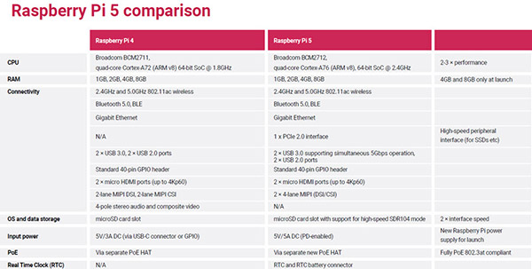 Say Hello to the Raspberry Pi 5: The SBC You've Been Waiting For! Say Hello to the Raspberry Pi 5: The SBC You've Been Waiting For!