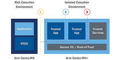 A section of a Block Diagram for a secure application using hardware-based isolation