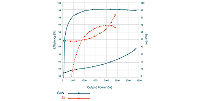 Image of Related Content Card: Why and How to Apply GaN Field Effect Transistors for Efficient, Higher Voltage, Switch-Mode Power Applications