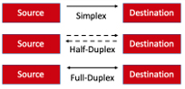 Image of the difference between Simplex, Half-Duplex, and Full-Duplex