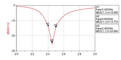 Image of Return Loss vs. VSWR in chip antenna selection​