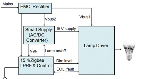Diagram of smart lighting solution for LED lamps