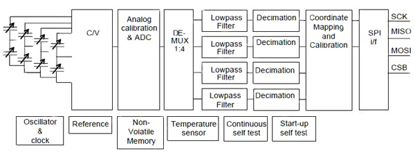 Image of The SCA3100 complex independent sensor subsystem