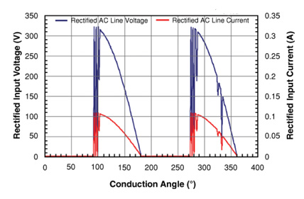 Image of TRIAC current and voltage ringing viewed at input to LED