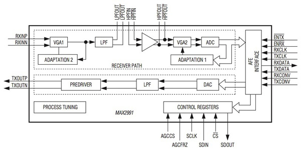 Image of Maxim Integrated MAX2991 AFE transceiver IC