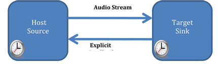 Image of Asynchronous mode operation