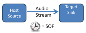 Image of Synchronous mode operation uses a common clock