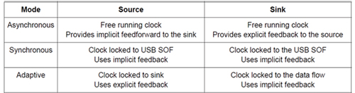 Image of USB audio synchronization modes