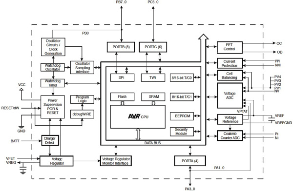 Image of The Atmel ATMEGA32HVB MCU combines an 8-bit MCU core