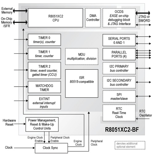 Commercially available implementations of legacy cores
