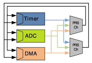 Silicon Labs EFM32GZ family