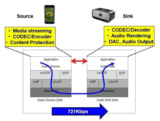 Imagen de la comunicación Bluetooth básica de Microchip
