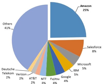 Imagen de participaciones de mercado relacionadas con la informática de nube por ingresos