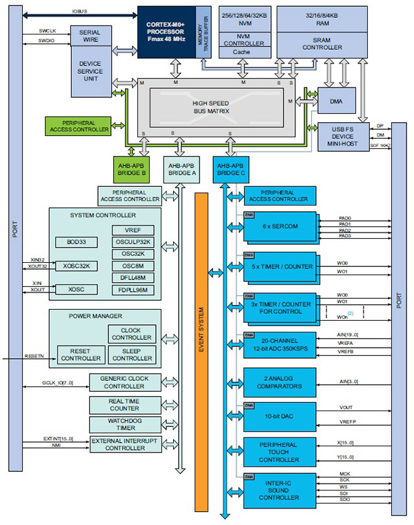 Diagram of SAM D21 microcontroller developed by Atmel
