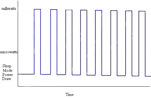 Image of interval-based wake-up-scheme device