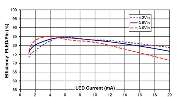 Image of Maxim LED efficiency against forward current