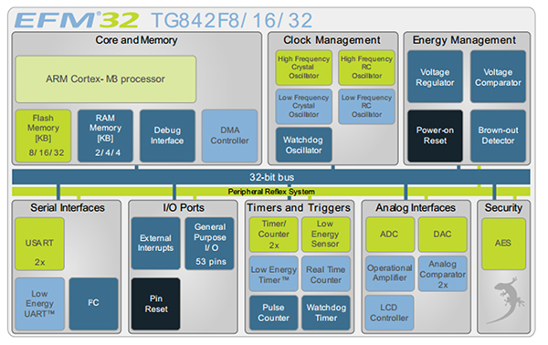 Image of Tiny Gecko EFM32TG842 from Silicon Labs